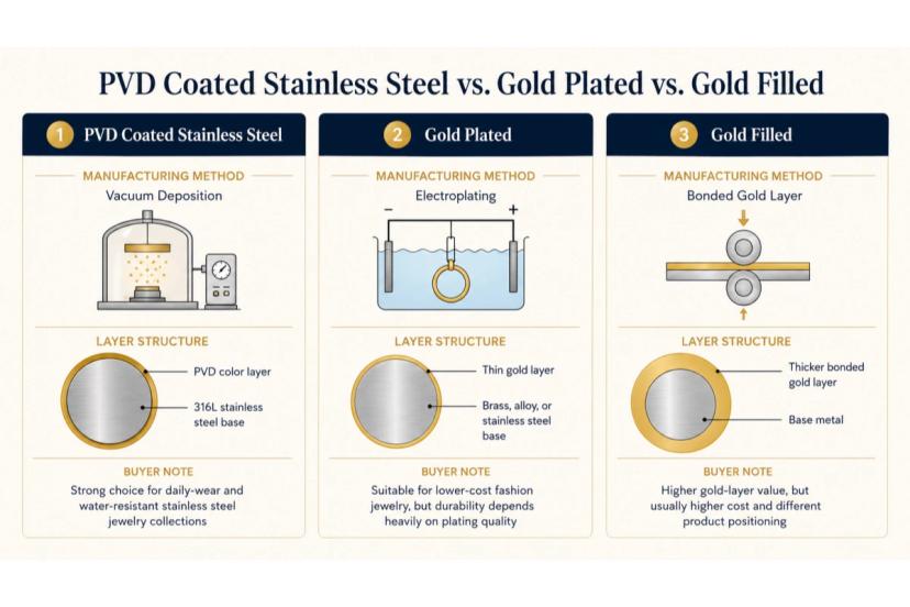 PVD jewelry vs gold plated vs gold filled comparison showing process durability base metal and cost differences