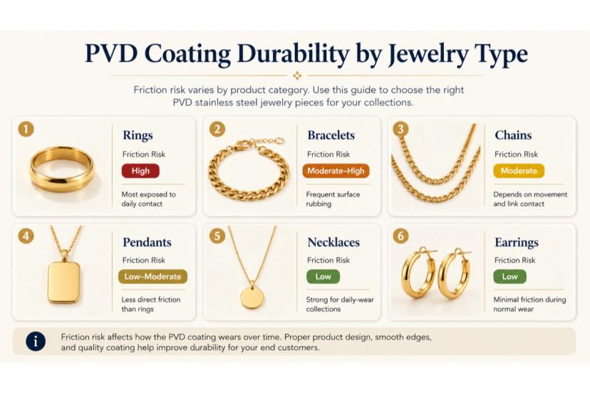 PVD coating durability by jewelry product type including rings bracelets chains necklaces earrings and pendants