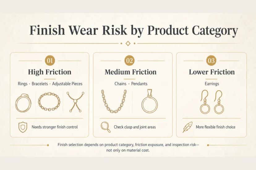 Jewelry finish wear risk by product category for rings bracelets chains pendants and earrings
