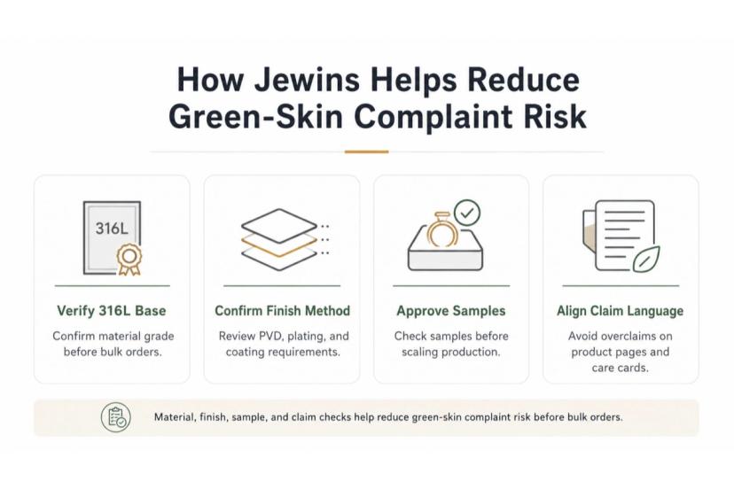Four-step infographic showing how Jewins helps reduce green-skin complaint risk through material, finish, sample, and claim checks