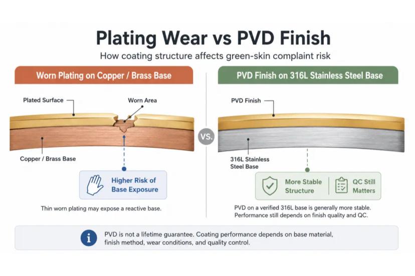 Comparison diagram showing worn plating on copper or brass base versus PVD finish on 316L stainless steel