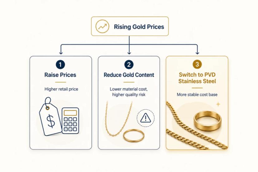 Three jewelry brand responses to rising gold prices: raise prices, reduce gold content, or switch to PVD-coated stainless steel